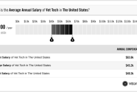 Vet Tech Salary (Actual 2025 | Projected 2026) | VelvetJobs